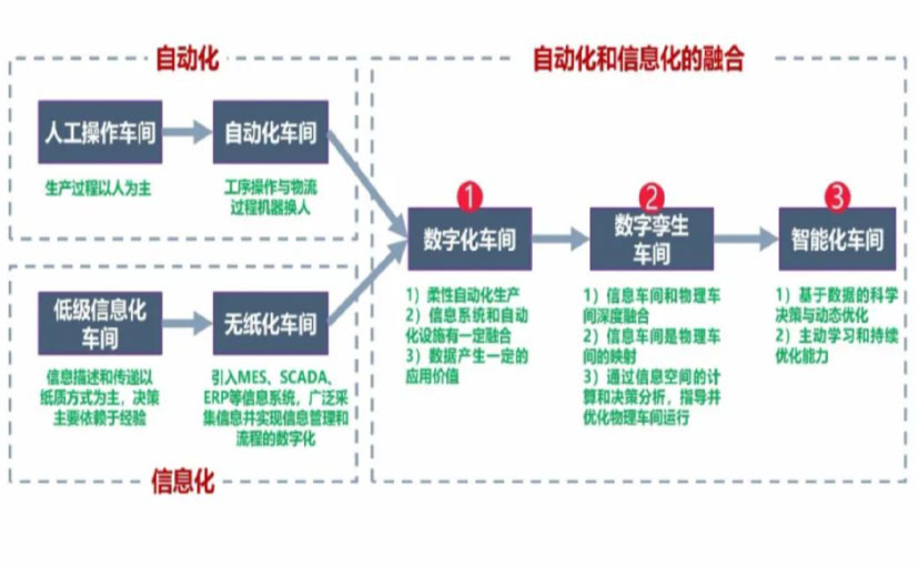 数字化工厂_昌平区数字化生产线_昌平区六轴机器人_昌平区数字化车间_昌平区智能化车间